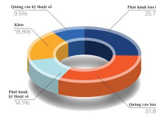 Nguồn thu tương lai của báo chí sẽ đến từ đâu?